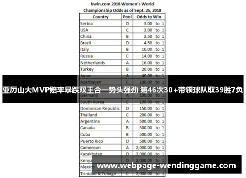 亚历山大MVP赔率暴跌双王合一势头强劲 第46次30+带领球队取39胜7负